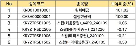 Kbstar 미국채30년엔화노출합성 H 미국채와 엔화 한번에 투자하기 코노의 잡학사전