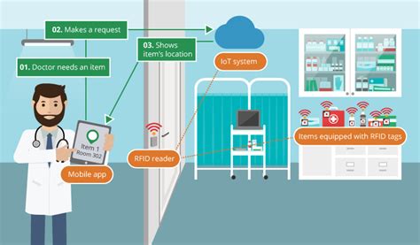 RFID for Healthcare | Patient & Medicine Management | Goodwin