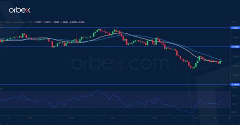 Intraday Market Analysis Usd Into Correction Orbex Forex Trading Blog