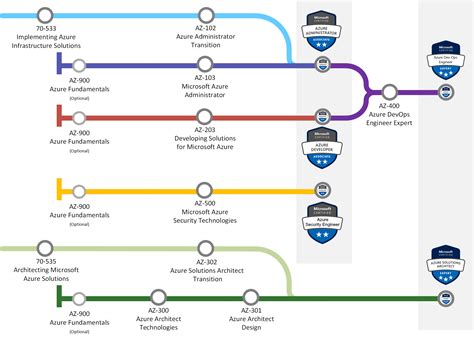 The Azure Certifications For Iain Fielding