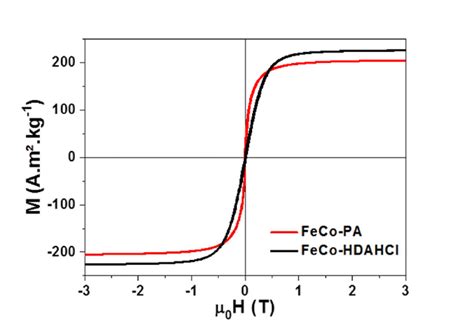 Magnetic Hysteresis Loop At K Of The As Synthesized Feco Nps