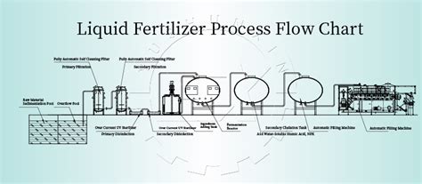 Liquid Fertilizer Production Line Fertilizer Plant Cost