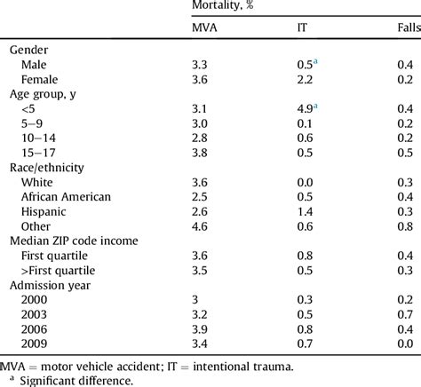 Association Of Patient Characteristics With Mortality Download