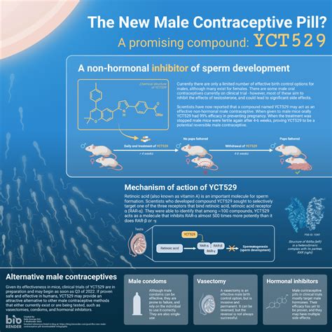 The New Male Contraceptive Pill A Promising Compound Yct529