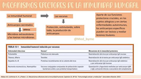 Mecanismos Efectores De La Inmunidad Humoral