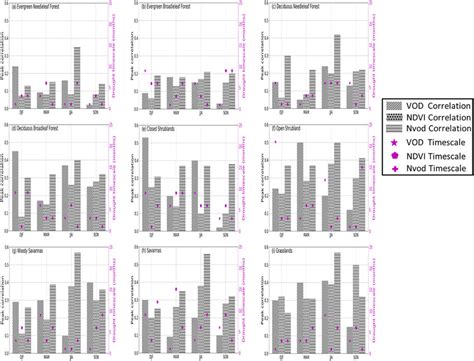 Seasonal Correlations Pearson Coefficient R Of Drought And