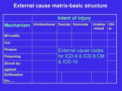 Ppt Multiple Cause Of Injury Deaths Presented Using The Icd 10 Injury