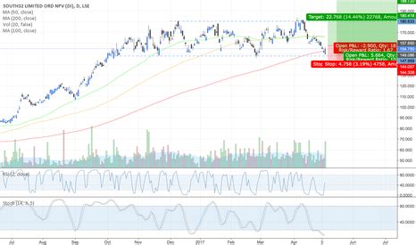 S32 Stock Price And Chart LSE S32 TradingView