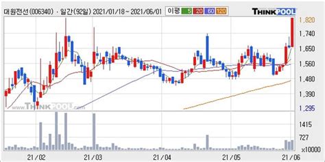 대원전선 52주 신고가 경신 단기·중기 이평선 정배열로 상승세 네이트 뉴스