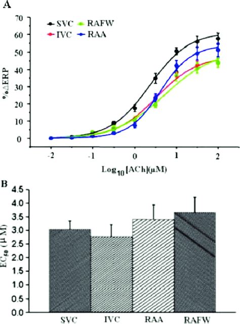 A Dose Response Curve Of Effect Of Acetylcholine Ach On The