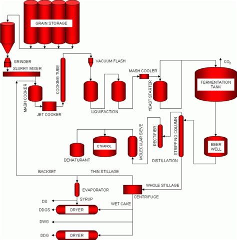 Process Flow Diagram Of Corn To Bioethanol Manufacturing Process