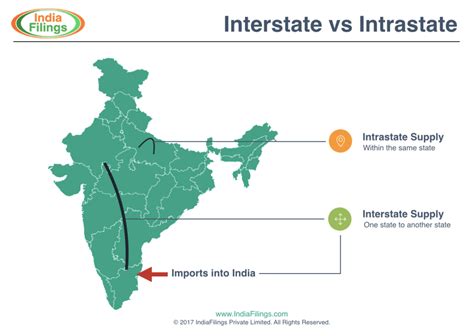 Intrastate Vs Interstate Gst Meaning Online In India Indiafilings