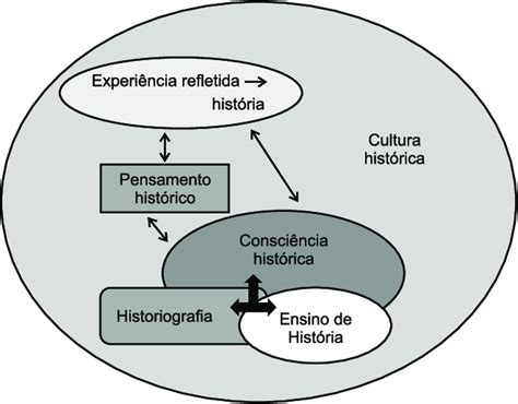 Formas Do Pensamento Histórico Download Scientific Diagram