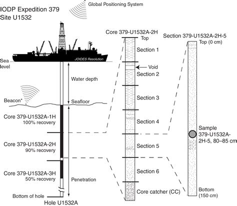 Core Samples