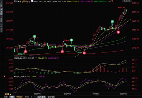 黃金交易提醒：以色列撤軍引發金價回調，關注三大利空影響 作者 匯通財經