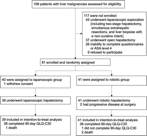 Robotic Versus Laparoscopic Hepatectomy For Liver Malignancies Roc N