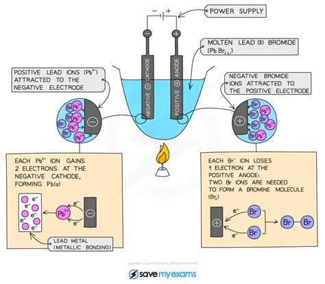 Electrolysis Diagram Igcse Chemistry Revision Notes