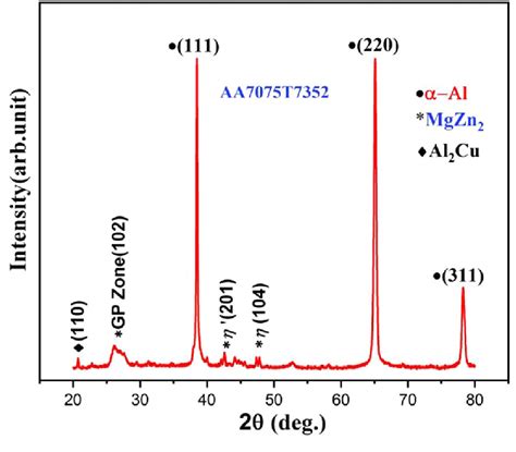 X Ray Diffraction Pattern Of The Aa7075t7352 Aluminum Alloy Download