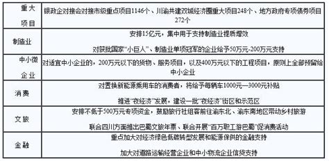 推动经济企稳恢复提振，重庆这样做