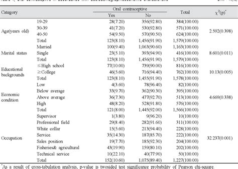 Table 1 From Relationship Between The Oral Contraceptive Pill And