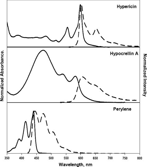 Absorption Solid Line And Fluorescence Spectra Dashed Line Of