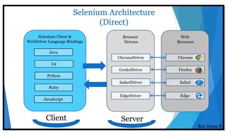 Difference B/W Selenium Grid 3 And Selenium Grid 4 - Devstringx