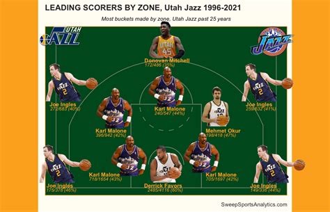 Nba Shot Chart Utah Jazz Leading Shooters 1996 2021 Sweep Sports Analytics