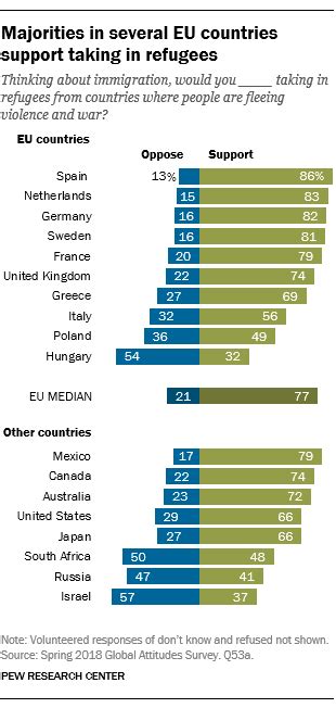 These Countries Are Most Supportive Of Taking In Refugees World