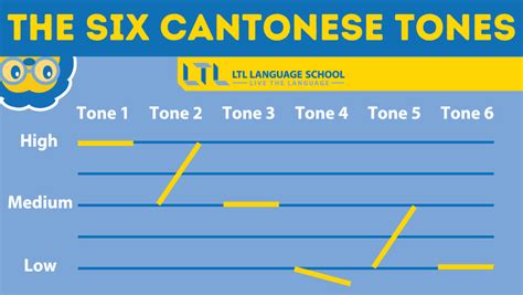 Cantonese Tones How To Master All 6 Tones 🤩
