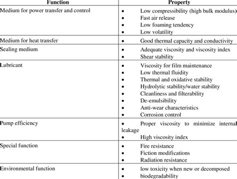 Hydraulic Fluids -Function and Properties | Download Scientific Diagram