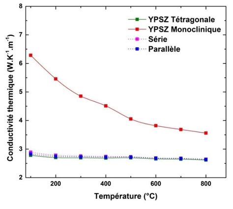 Evolution de la conductivité thermique de la zircone dense en fonction