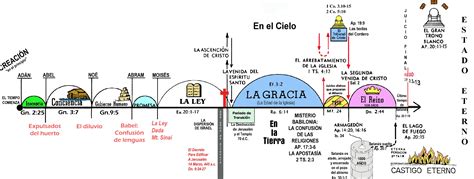 Teología y Verdad Línea de tiempo biblia Linea del tiempo Estudio