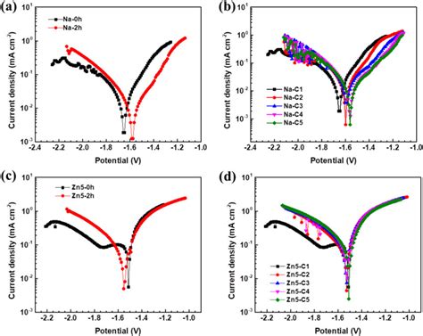 Typical Potentiodynamic Polarisation Curves For Mg In The Na A And