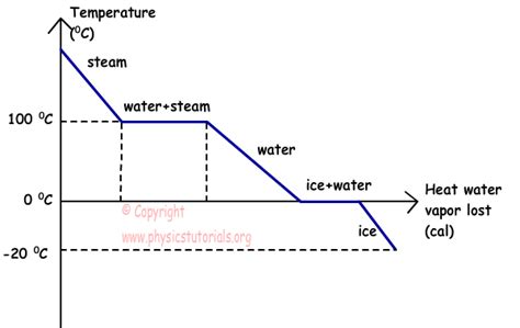 Gcse Physics Thermal Properties States Of Matter