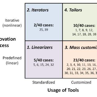 A conceptual framework for categorizing living labs based on their ...