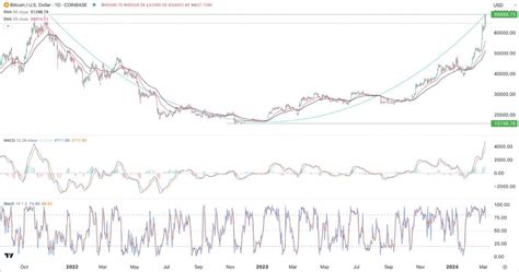 BTC USD Signal Today 06 03 Cup Handle Upswing Chart MENAFN