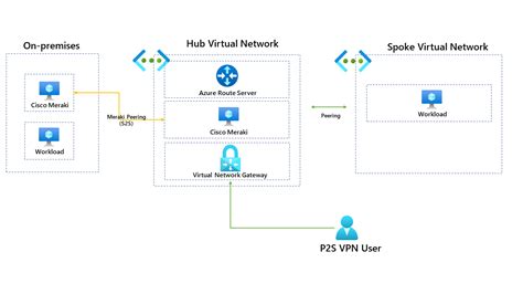 Using Azure Route Server With P2s Vpn Gateway