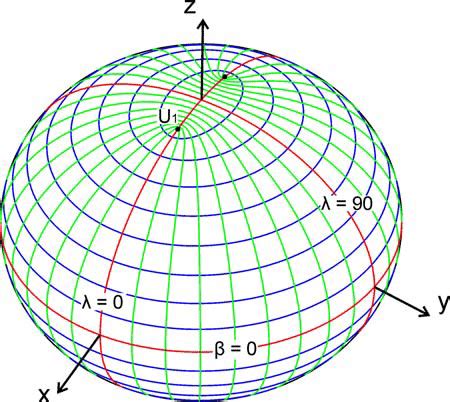 1. The ellipsoidal coordinates on a triaxial ellipsoid. | Download ...