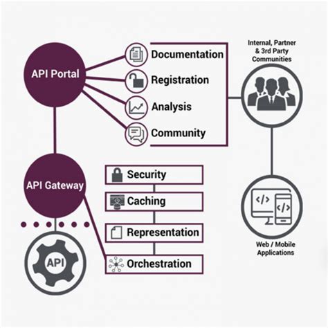 What Is An Api Gateway Learn What An Api Gateway Can Do For You