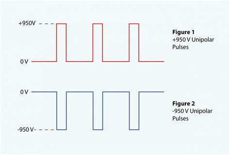 July Nd Unipolar Vs Bipolar Pulses Berkeley Nucleonics