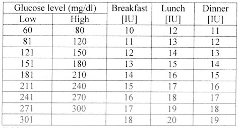 Humalog Sliding Scale Chart - chartdevelopment