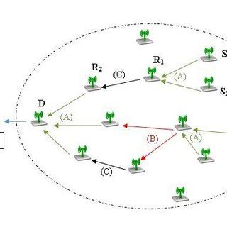 Wireless Sensor Network. | Download Scientific Diagram