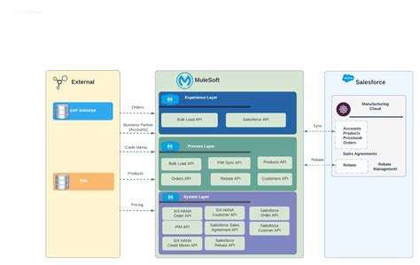 How Mulesoft Accelerators For Sap And Manufacturing Can Help With