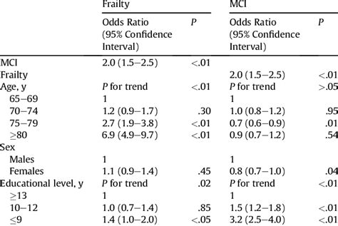 Relationships Between Frailty Mild Cognitive Impairment Mci And