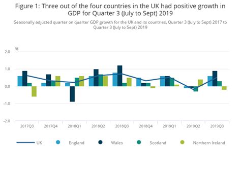 Gdp Uk Regions And Countries Office For National Statistics