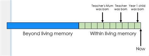 Chronology Guidance For Trainee And Early Career Teachers