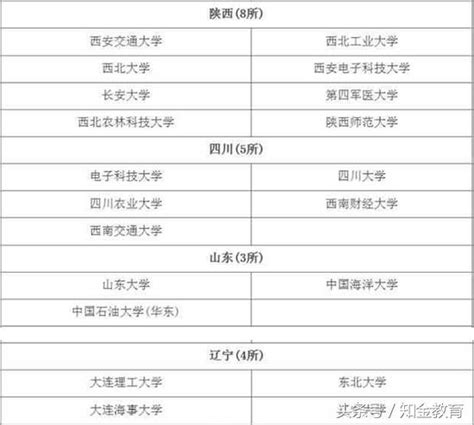 2017年最新全國重點大學名單，你的省份有幾所？ 每日頭條