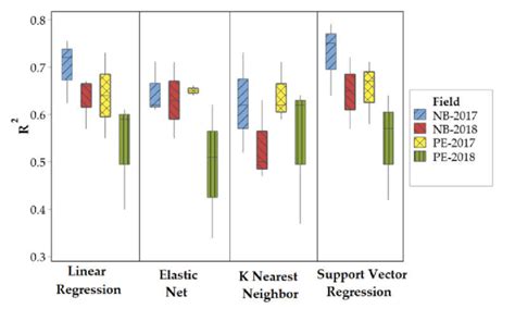 Comparison Of The Performance Of Machine Learning Algorithms For All