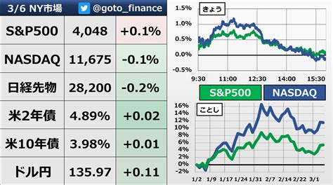 後藤達也 On Twitter 🇺🇸 株 小動き 米国株は先週後半に大きく上昇しましたが、きょうは上値の重い1日。37 8にパウエル
