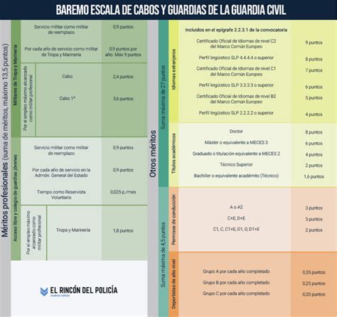 Calcular Baremo de la Guardia Civil Jurídico Fácil